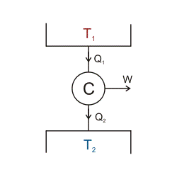 Esquema de una máquina de Carnot. La máquina absorbe calor desde la fuente caliente T1 y cede calor a la fría T2 produciendo trabajo.