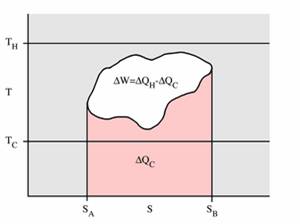 Ciclo de Carnot general en función de la temperatura y la entropía.