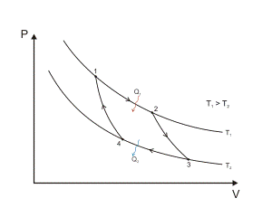Diagrama del ciclo de Carnot en función de la presión y el volumen.