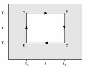 Diagrama del ciclo de Carnot en función de la temperatura y la entropía.